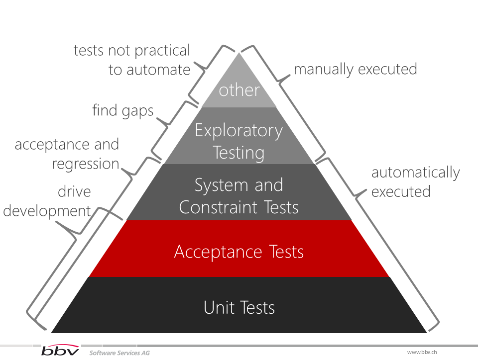 Test-pyramid