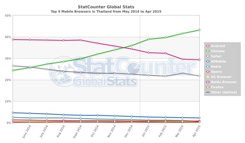 StatCounter-browser-TH-monthly-201405-201504