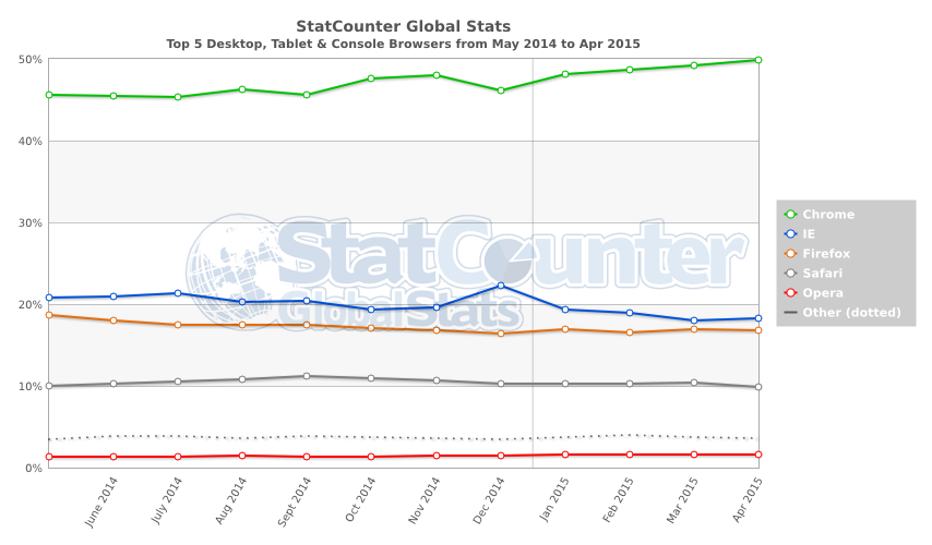 StatCounter-browser-ww-monthly-201405-201504 (1)