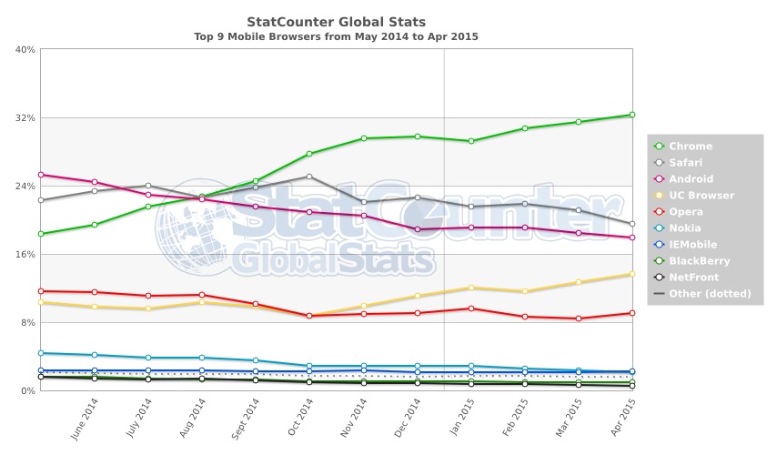 StatCounter-browser-ww-monthly-201405-201504