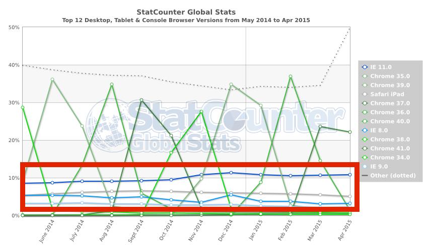 StatCounter-browser_version-ww-monthly-201405-201504