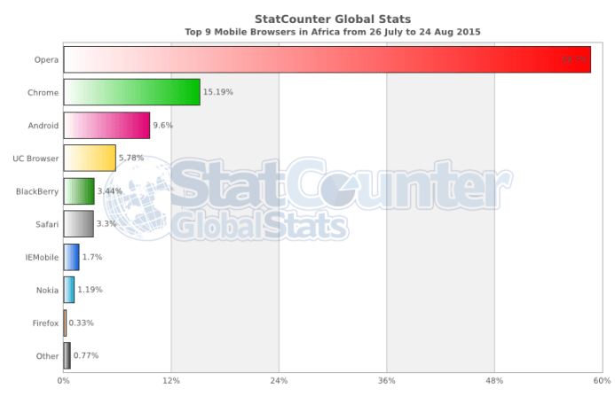 StatCounter-browser-af-daily-20150726-20150824-bar