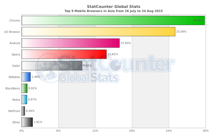 StatCounter-browser-as-daily-20150726-20150824-bar