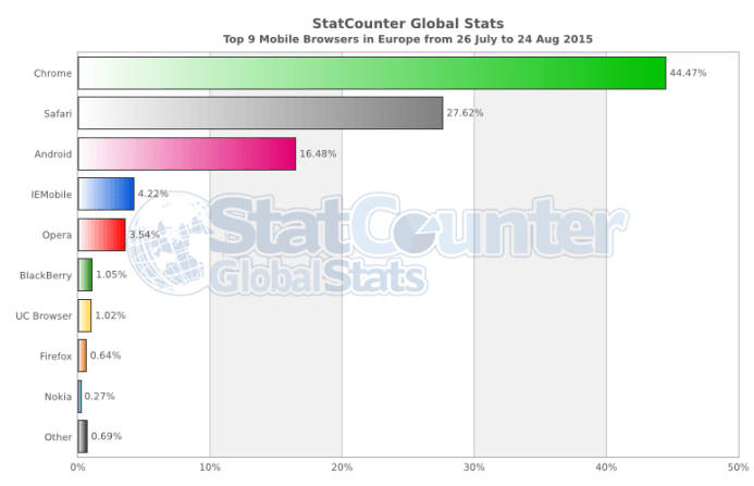 StatCounter-browser-eu-daily-20150726-20150824-bar