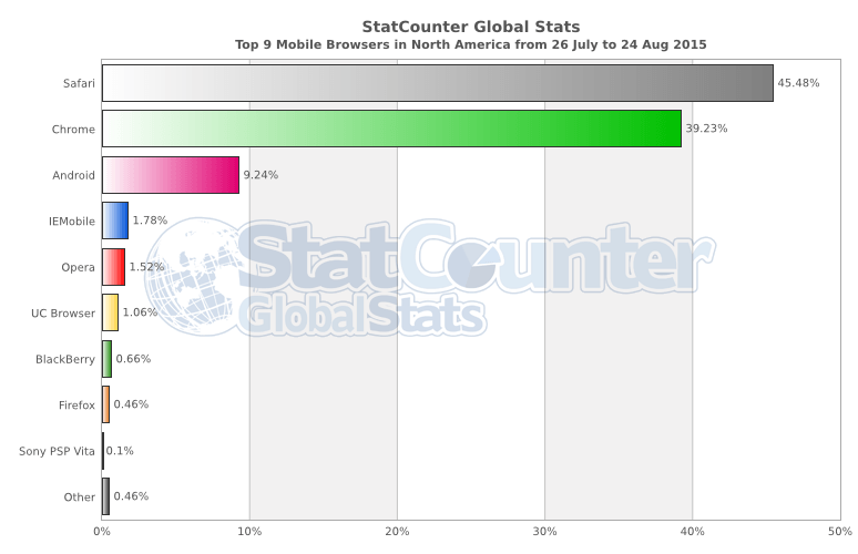StatCounter-browser-na-daily-20150726-20150824-bar