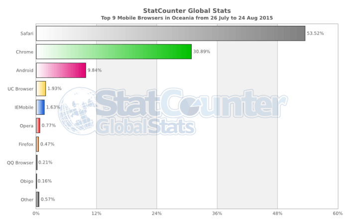 StatCounter-browser-oc-daily-20150726-20150824-bar