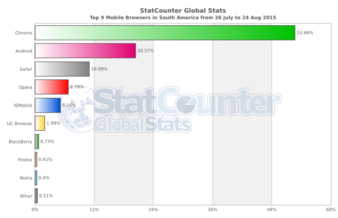 StatCounter-browser-sa-daily-20150726-20150824-bar