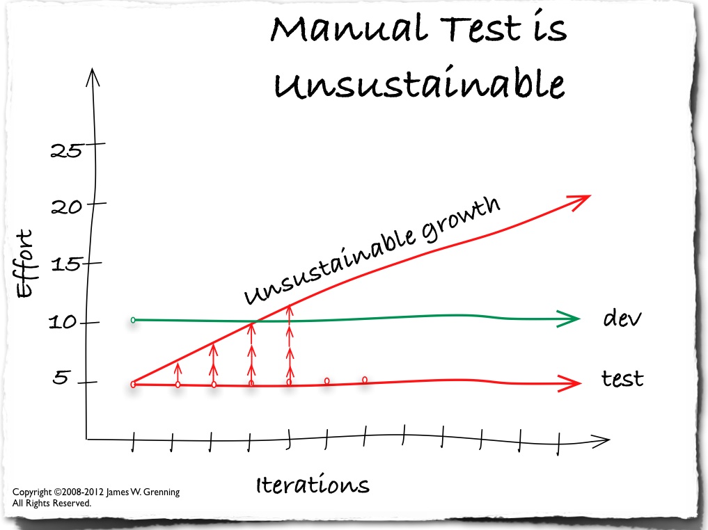 manual-test-is-unsustainable
