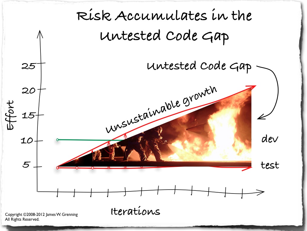 untested-code-gap