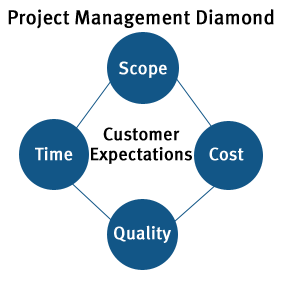projectmanagementdiamond