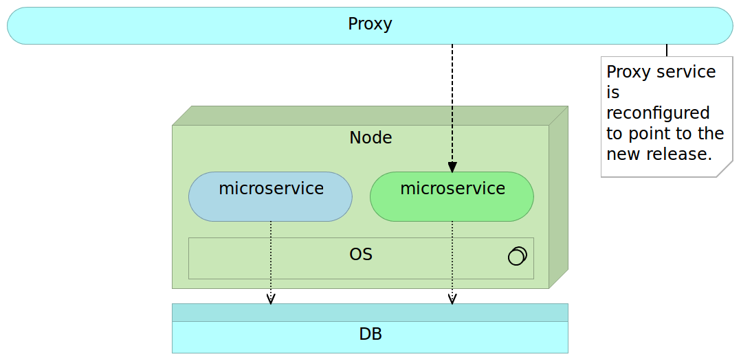 immutable-microservices-03