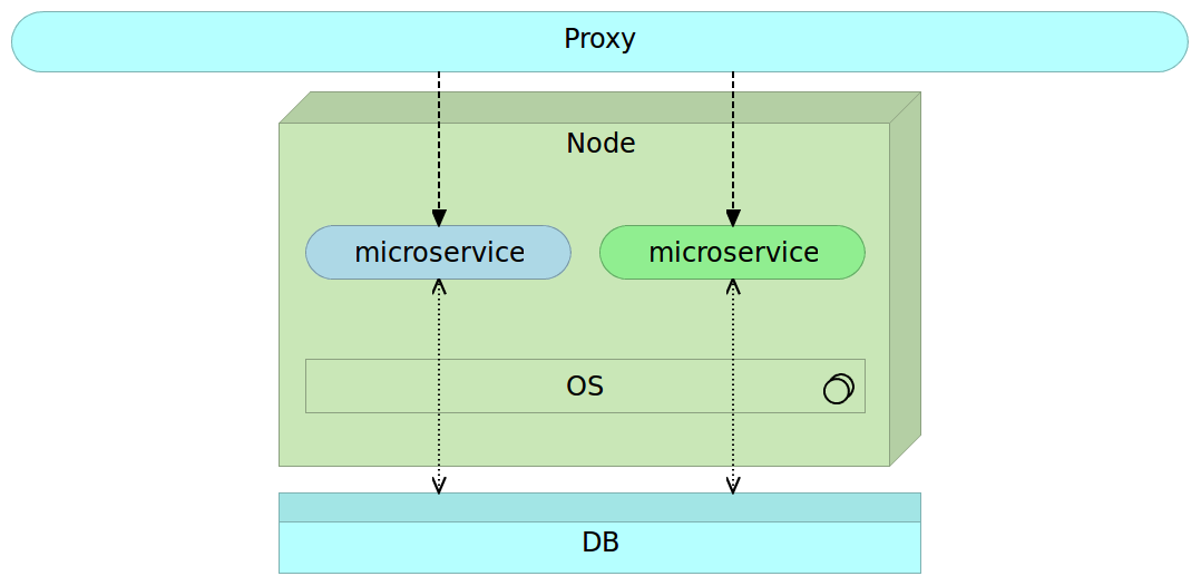 immutable-microservices-only