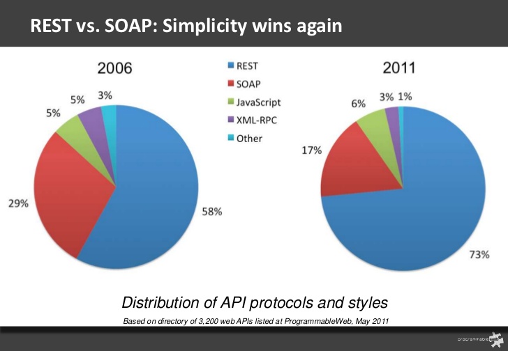 open-apis-state-of-the-market-2011-12-728