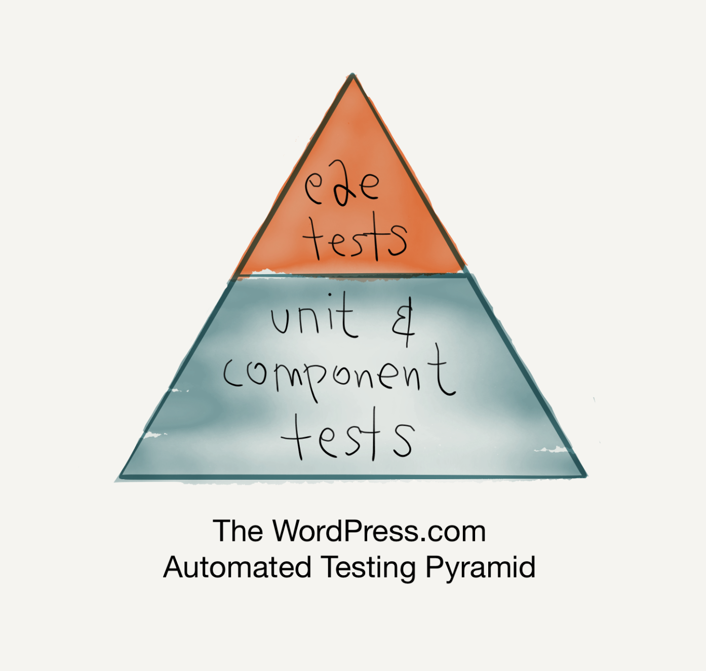 wordpress-com-automated-testing-pyramid (1)