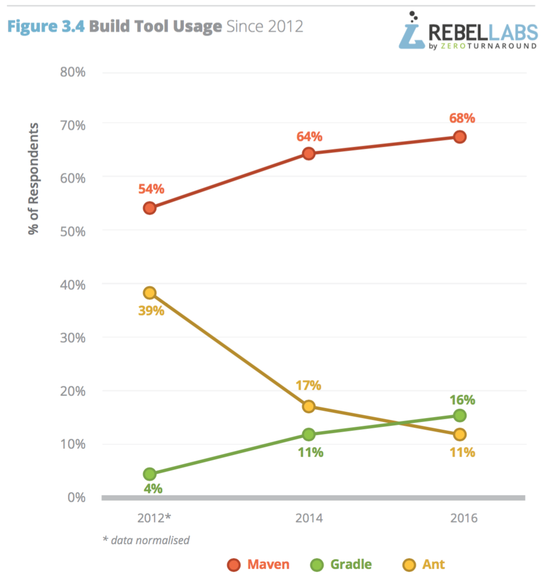 build-tools-usage-through-years