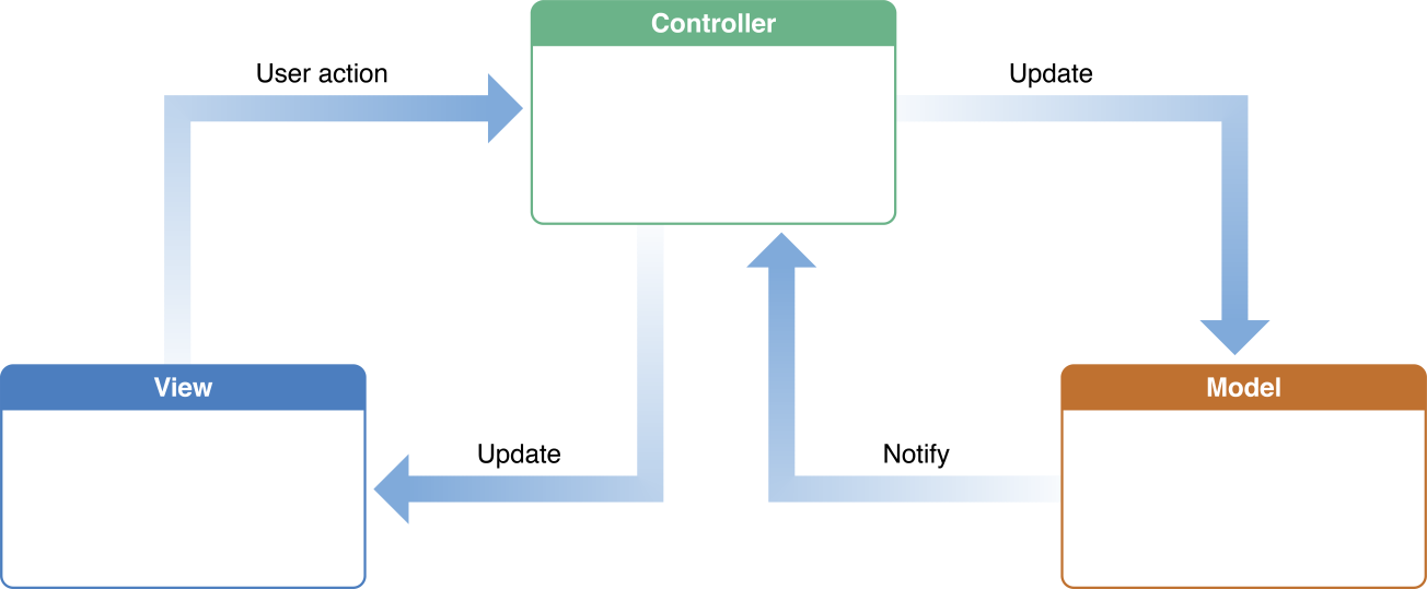 model_view_controller_2x